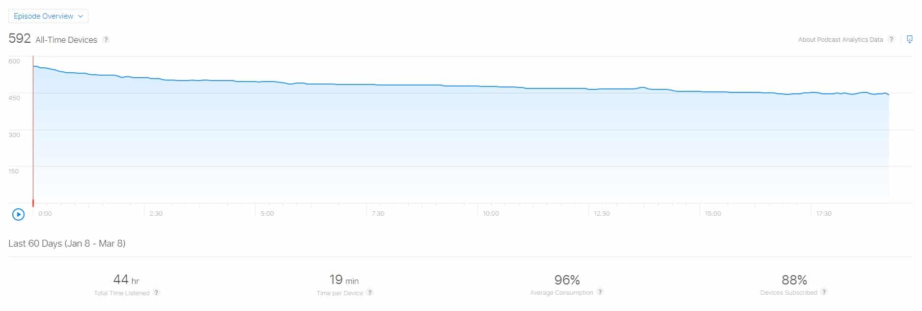Apple Podcast Connect: Episode Overview