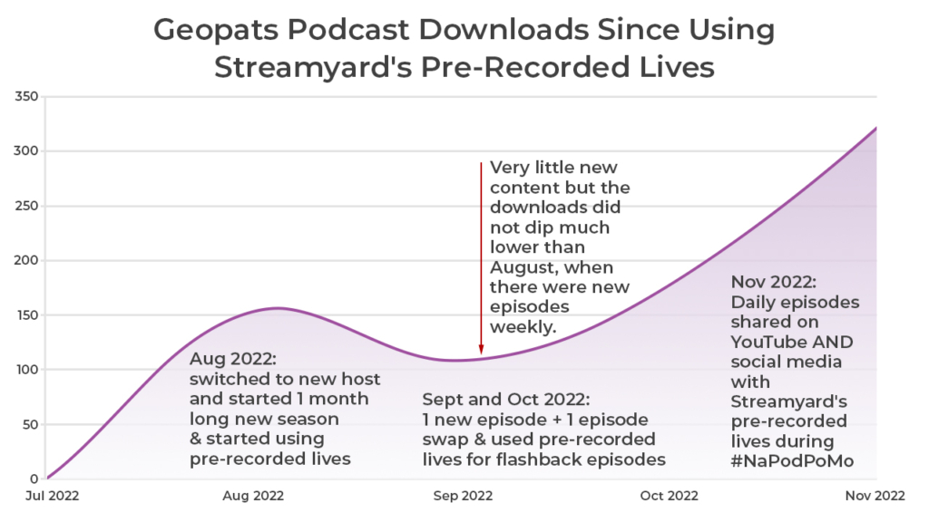 Title: Geopats Podcast Downloads Since Using Streamyard's Pre-Recorded Lives. The image shows three sections. Aug 2022: switched to new host and started 1 month long season & started using pre-recorded lives. Sept and Oct 2022: 1 new episode and 1 episode swap and used pre-recorded lives for flashback episodes. Nov 2022: daily episodes shared on YouTube and social media with Streamyard's pre-recorded lived during NaPodPoMo.
The first point is about 150 downloads at its peak, the second dips a little below this point and the third (November 2022) shows a sharp increase that goes above 300 downloads.
Also, above the second point, where there was only 1 new episode and 1 episode swap this text appears: "very little new content but the downloads did not dip much lower than August, when there were new episodes weekly.