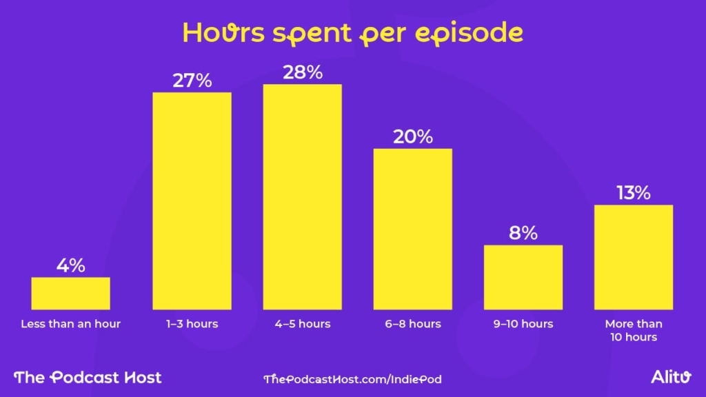 55% of respondents fell into the 1-5 hour camp. Only 4% spent less than an hour per episode, whilst 13% took more than ten hours to put theirs together.