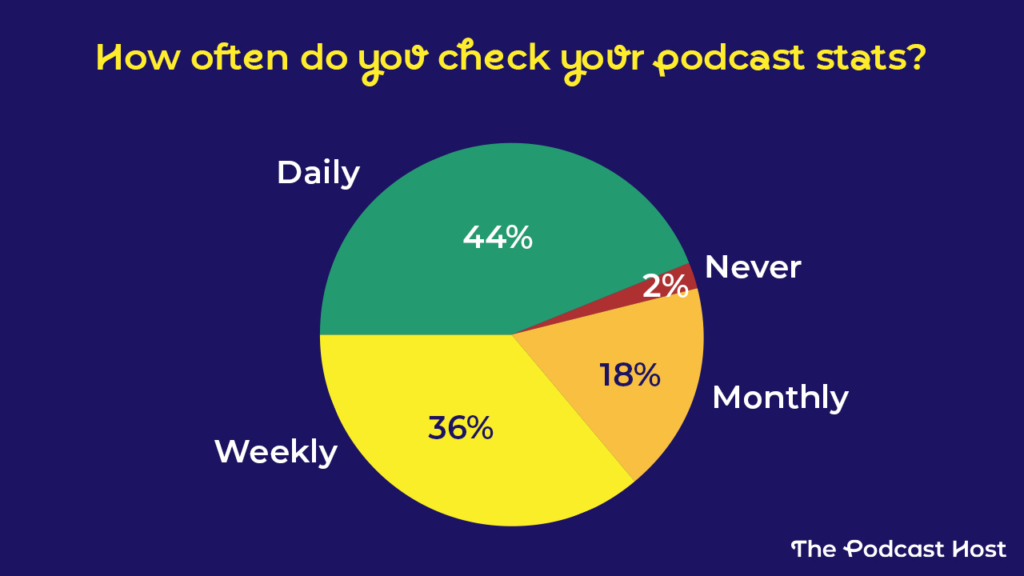 How often do you check your podcast stats?