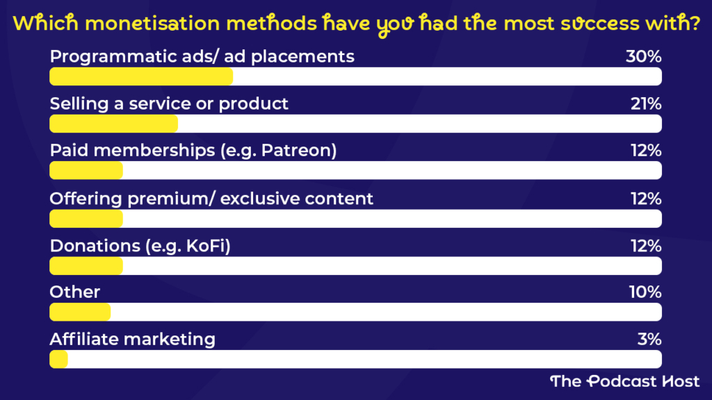 Which monetisation methods have you had the most success with?
Paid memberships (e.g. Patreon) - 12%
Donations (e.g. KoFi) - 12%
Programmatic ads/ ad placements - 30%
Offering premium/ exclusive content - 12%
Selling a service or product - 21%
Affiliate marketing - 3%
Other responses - 10%