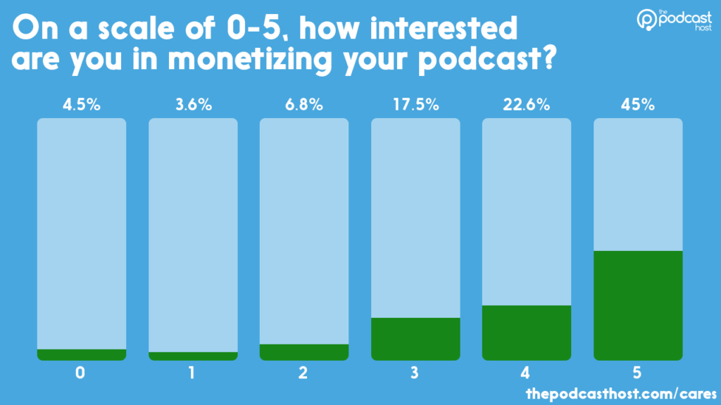 are podcasters interested in monetization?