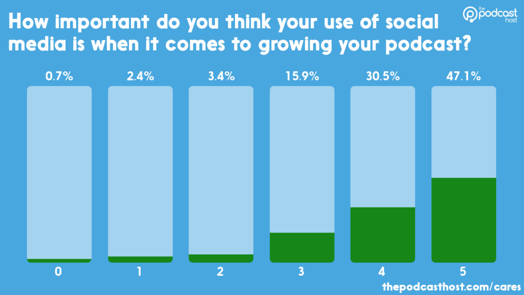 does social media help to grow podcasts?