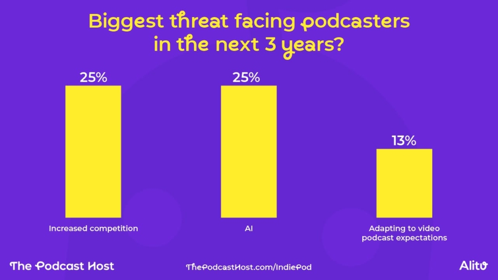 biggest threat to podcasting in the next 3 years?
Increased competition - 25%
AI - 25%
Adapting to video expectations - 13%