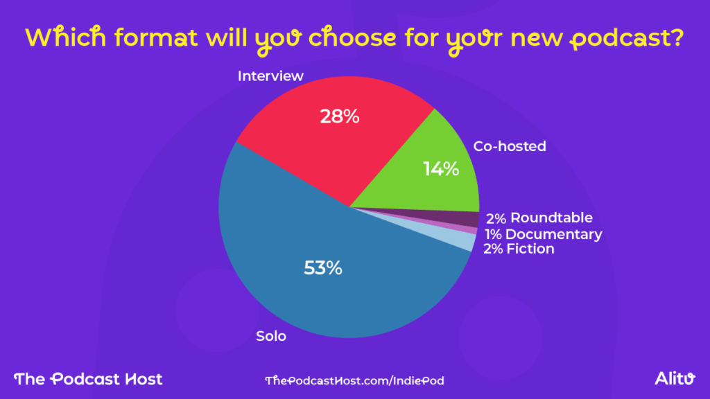Which format will you choose for your new podcast?
Solo - 53%
Co-hosted - 14%
Interview - 28%
Roundtable - 2%
Documentary - 1%
Fiction - 2%