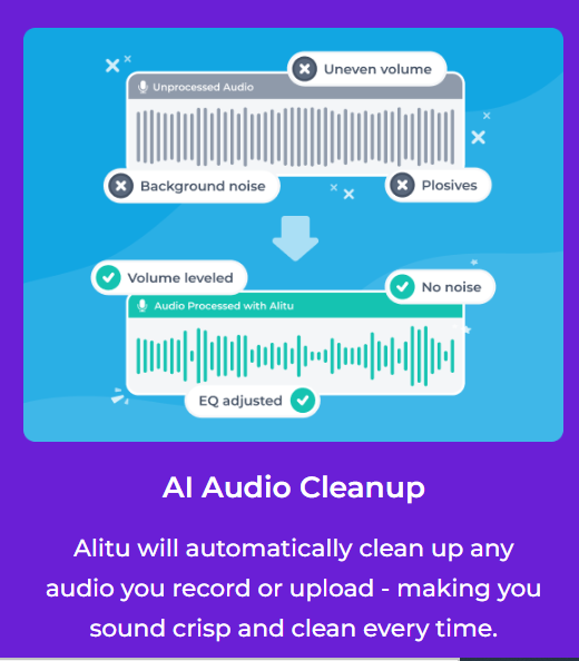 A visual of the AI audio clean up that Alitu does. It fixes uneven volume, plosives and removes background noise.