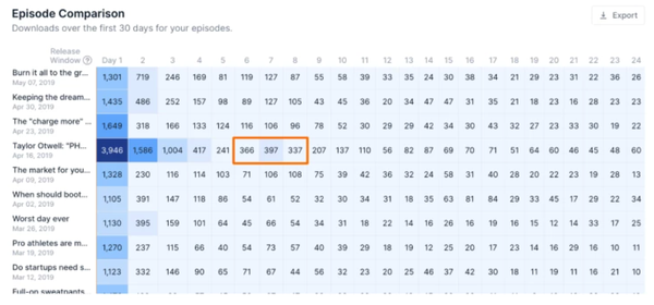 From Transistor.fm's changelog, a screenshot of what their episode comparison tool looks like.