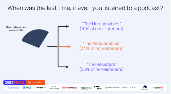 Sound Profitable's The Podcast Landscape report found that a subset of non-listeners are The Persuadeables, folks you can invite to be podcast lovers.